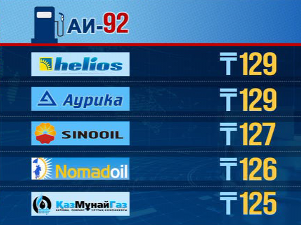 Астанада АИ-92 маркалы бензиннің бағасы қымбаттады