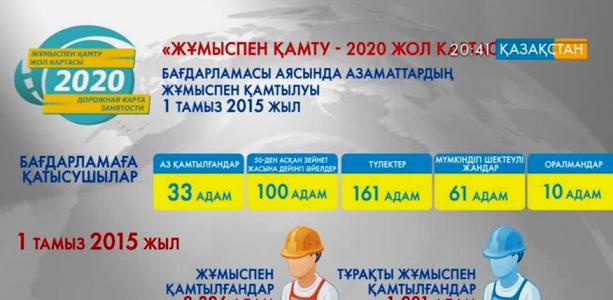 Ақмола облысында «Жұмыспен қамту-2020» бағдарламасы бойынша 1 200-ден астам адам тұрақты жұмысқа орналасқан