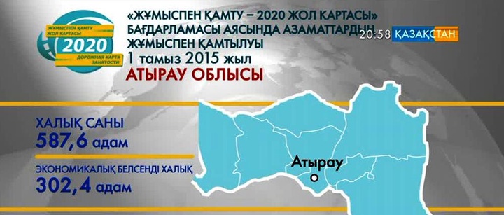 Атырау облысында «Жұмыспен қамту-2020 жол картасы» бағдарламасы бойынша 1 мың 174 адам еңбекке тартылды