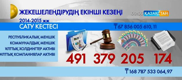 Жеке меншікке берілетін мекемелердің қатарында «Тұрғын үй құрылыс жинақ банкі» бар