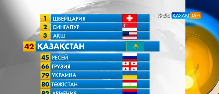 Қазақстан жаһандық бәсекеге қабілеттілік рейтингінде 42-орынға көтерілді
