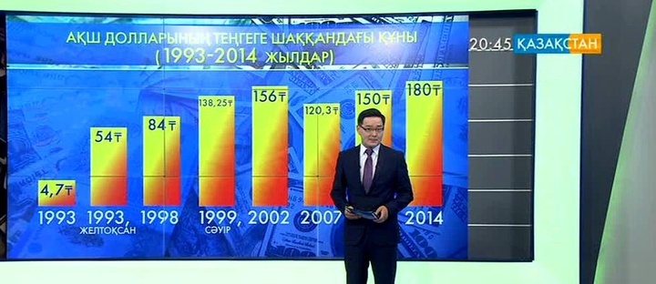 Теңге пайда болғалы Қазақстан ұлттық валютасы 38 есе құнсызданған