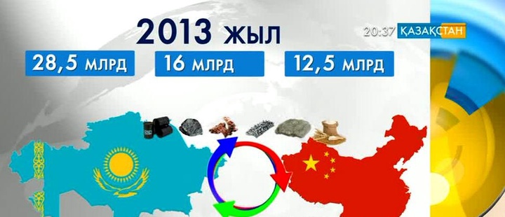 Қазақстан-Қытай сауда айналымы артып келеді