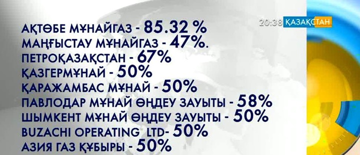 Биыл Қытай еліне 4,6 миллион тонна мұнай экспортталды