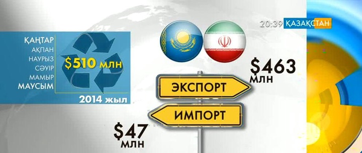 Биыл Иран мен Қазақстан арасындағы сауда айналымы 510 миллион АҚШ долларын құраған