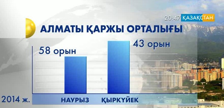 Алматы қаржы орталығы Мәскеу мен Праганы басып озды
