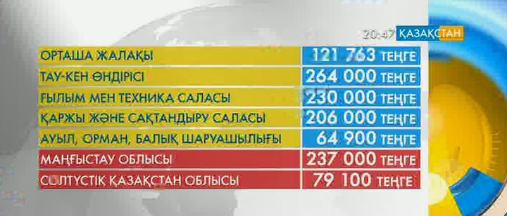 Республика бойынша ең жоғары жалақыны Маңғыстау облысында алады