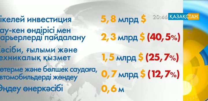 Қазақстанның басты инвесторы - Нидерланд