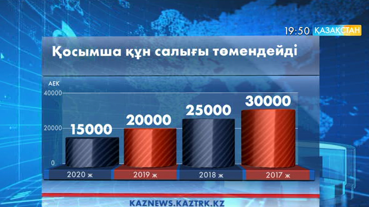 Елімізде қосымша құн салығы төмендейді