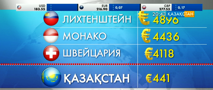 Қазақстан жалақы көлемі жағынан әлемде 36 орынға тұрақтады