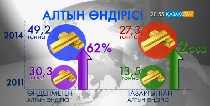 Қазақстанның әлеуметтік-экономикалық қалыптасуы дамып келеді
