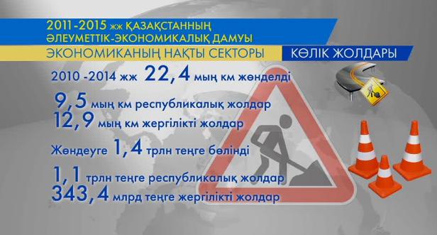 Елімізде 2010-2014 жылдары 22 мыңнан астам шақырым жол жөнделген