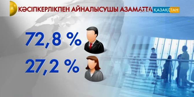 Астанада кәсіпкерлер саны көбейді