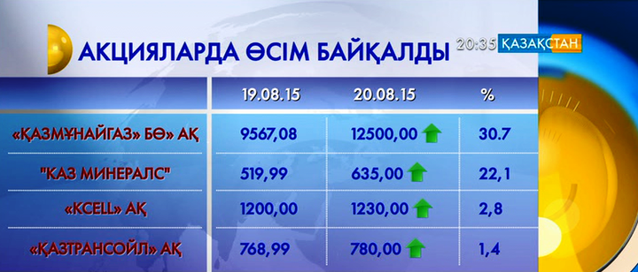 Қазақстандық ірі компаниялардың акциялары қымбаттады