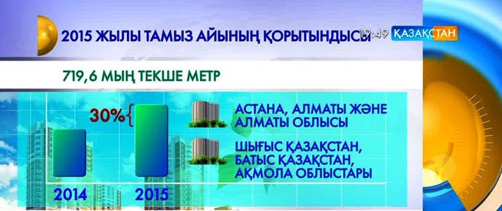 Тұрғын үй құрылысының қарқыны рекордтық деңгейге жеткен