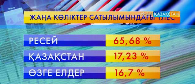 Көлік сатумен айналысатын дилерлердің табысы азайды