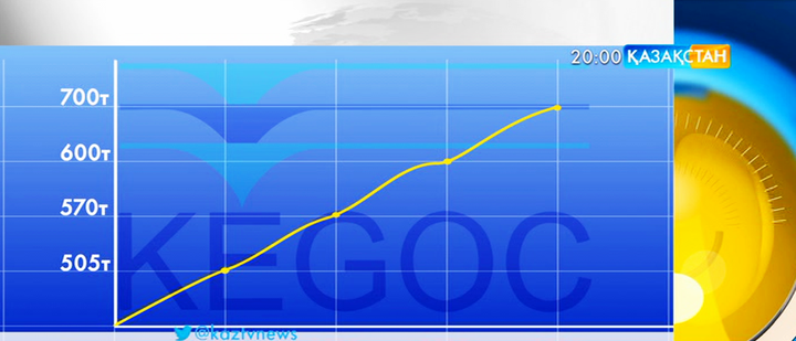 Соңғы бір аптада «КEGOC» компаниясының акциялары 17 пайызға көтерілген