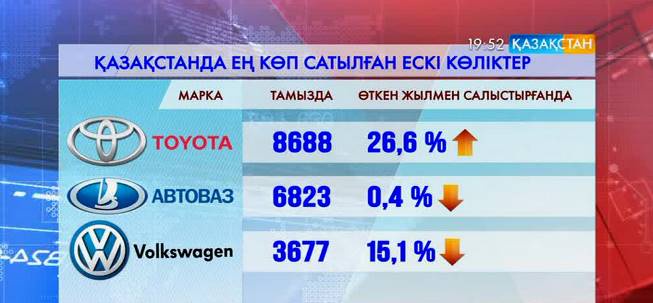 Қазақстандықтар арасында ең көп сұранысқа ие ескі көліктер анықталды