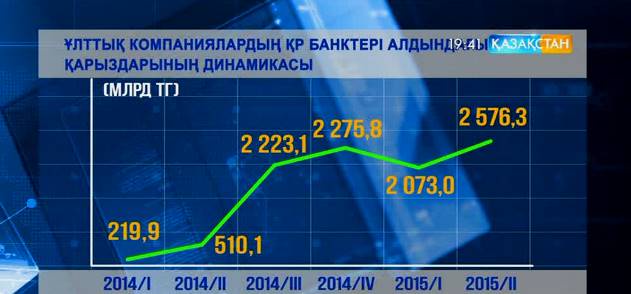 Ұлттық компаниялардың банктерге қарызы 2,57 трлн теңге