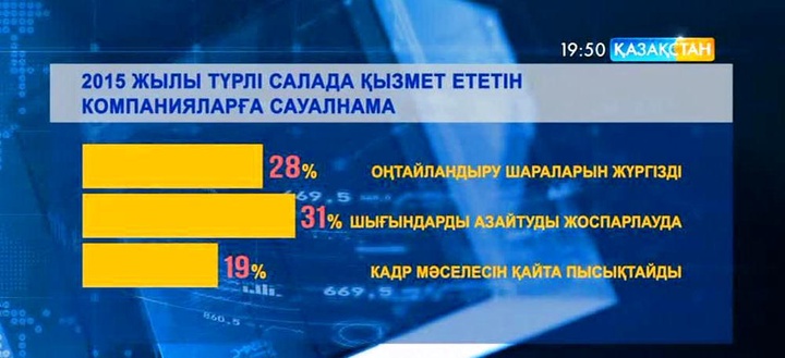 Теңгенің еркін айналымға жіберілуіне байланысты қазақстандық компаниялар қызметкерлер шығынын азайтуға мәжбүр