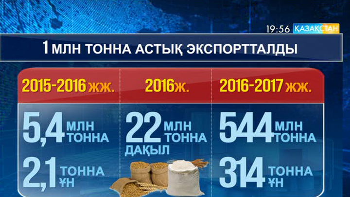 Қазақстан 1 млн. тонна астықты экспортқа шығарды