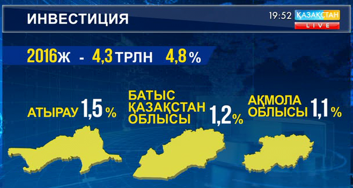 Елімізде негізгі капиталға салынатын инвестиция көлемі артуда 