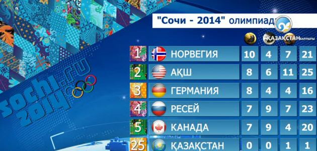 Норвегия - көш басында