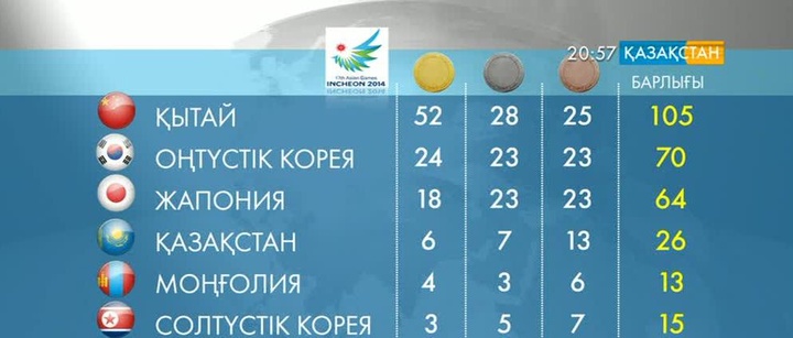Азия ойындарында медаль саны бойынша еліміз 4 орында