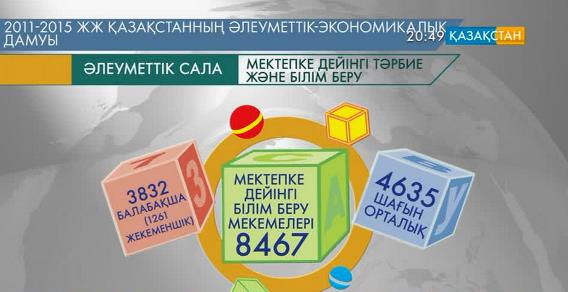 2011 жылдан бері білім беру саласына бөлінетін қаржы көлемі 50 пайызға өскен