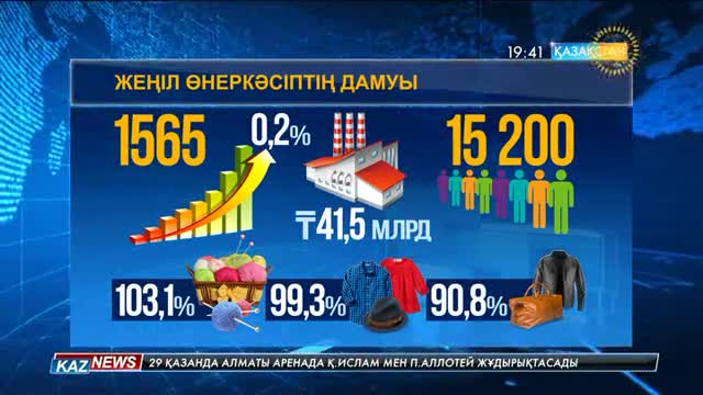 Еліміздегі жеңіл өнеркәсіп орындарында 15 мыңнан астам азамат еңбек етуде