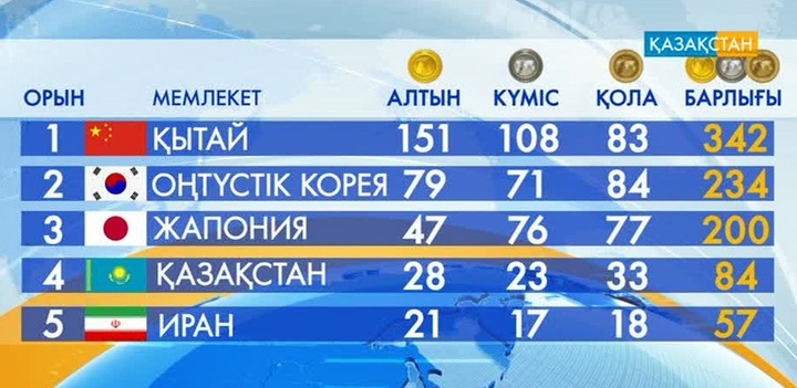 XVII Жазғы Азия ойындары аяқталды