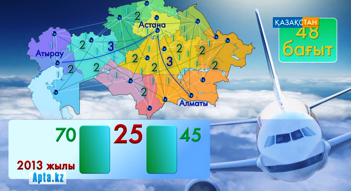 Отандық авиацияның жағдайы қалай?