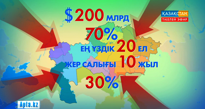 Қазақстан сырттан инвестиция тарту бойынша әлемдегі ең үздік 20 елдің қатарында