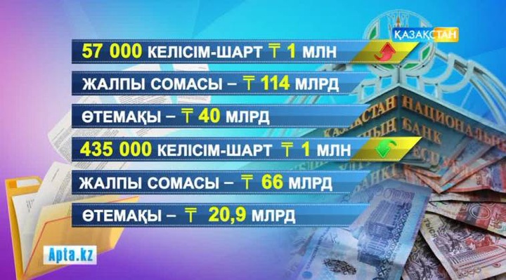 Екінші деңгейлі банктердің салымшыларына берілетін өтемақы көлемі бекітілді