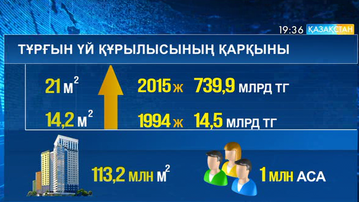 Тәуелсіздік алған жылдан бастап елімізде  113,2 млн шаршы метр тұрғын үй салынды