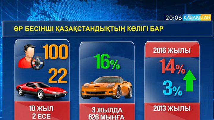 Ұлттық экономика министрлігі: Әр бесінші қазақстандықтың көлігі бар