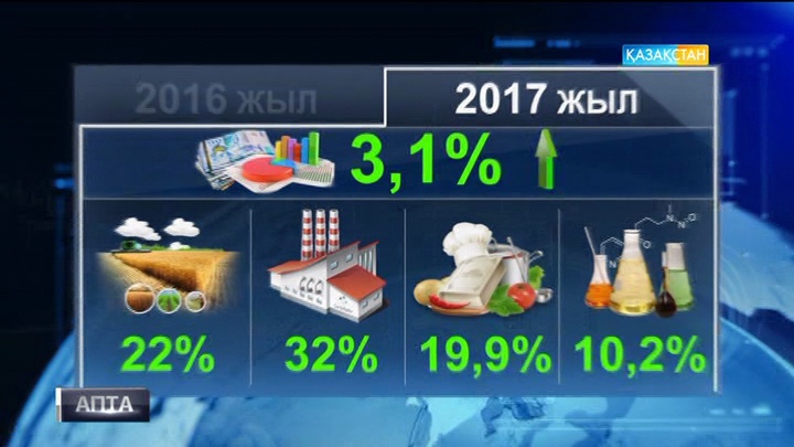 ЖІӨ өсімі 4 айда 3,7 пайызға өсті