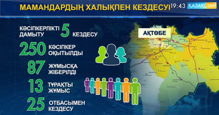 Ақтөбе облысында Елбасы тапсырмасы бойынша құзырлы орган өкілдерінен құралған топ жұмыс істеуде