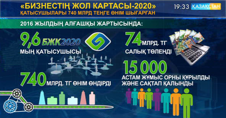 Биыл «Бизнестің жол картасы-2020» бағдарламасы арқылы 740 миллиард теңгенің өнімі өндірілген