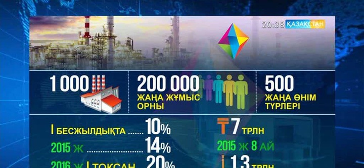 Индустриаландыру бойынша өңдеуші өнеркәсіп саласында мыңнан аса кәсіпорын іске қосылды
