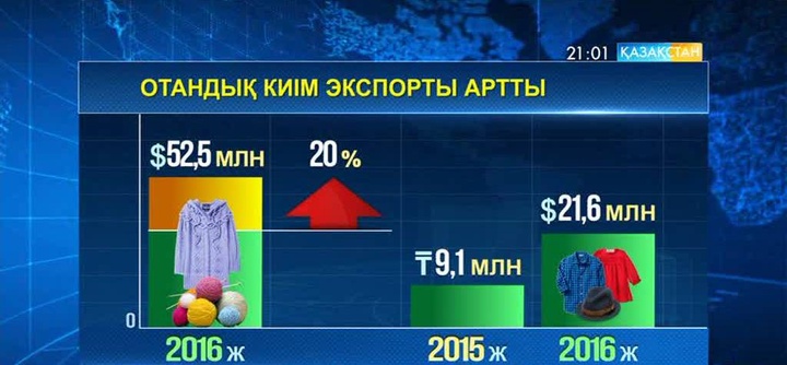 Отандық өнімдер шетелдік нарықты жаулауда