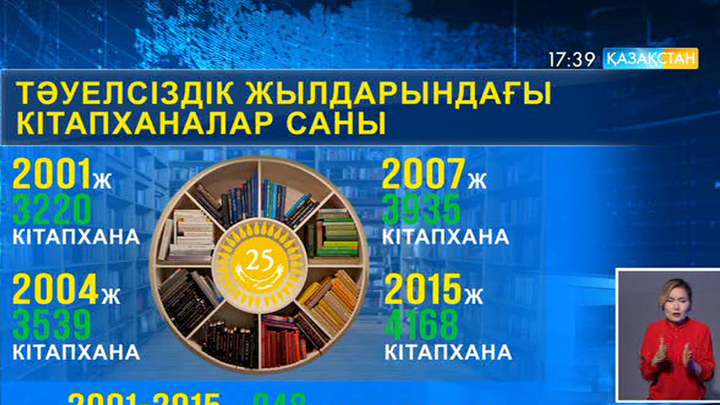 Тәуелсіздік жылдары елдегі кітапханалар саны еселеп артты