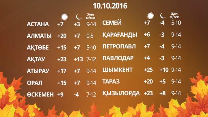 10 қазанға арналған ауа райы болжамы