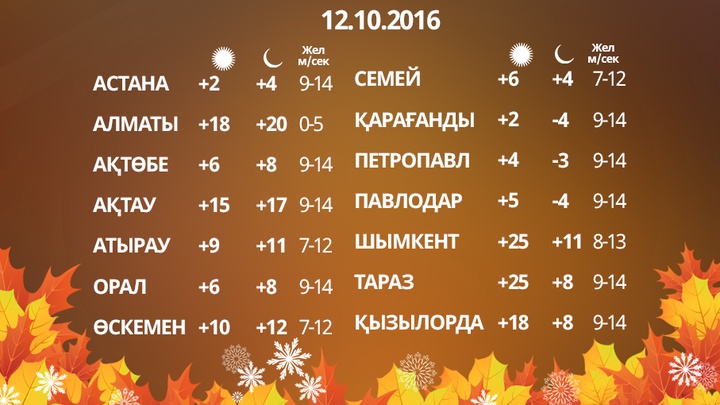 12 қазанға арналған ауа райы болжамы