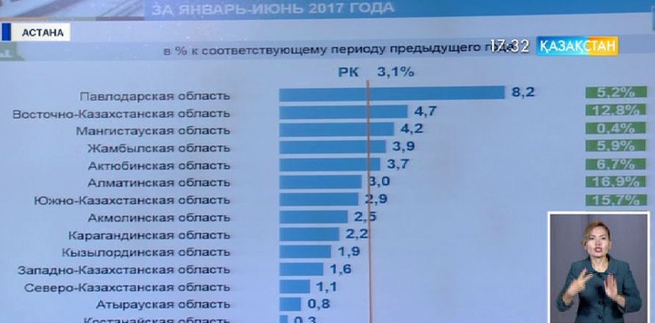 Қазақстанның жалпы ішкі өнімі биыл 4,2 пайызға артты