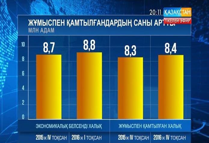 Қазақстанда 8,4 миллион адамның тұрақты табысы бар