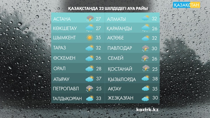 22 шілдеге арналған ауа райы болжамы