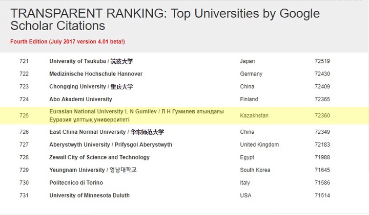 ЕҰУ қос бірдей әлемдік рейтингте қазақстандық ЖОО арасында көш бастады